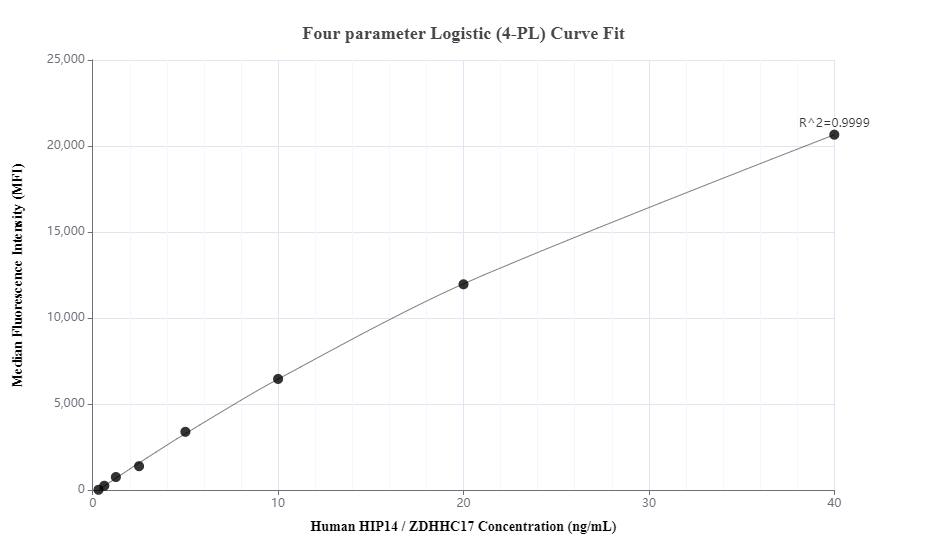 Cytometric bead array standard curve of MP00566-1, HIP14; ZDHHC17 Recombinant Matched Antibody Pair, PBS Only. Capture antibody: 83575-2-PBS. Detection antibody: 83575-4-PBS. Standard: Ag32654. Range: 0.313-40 ng/mL.  